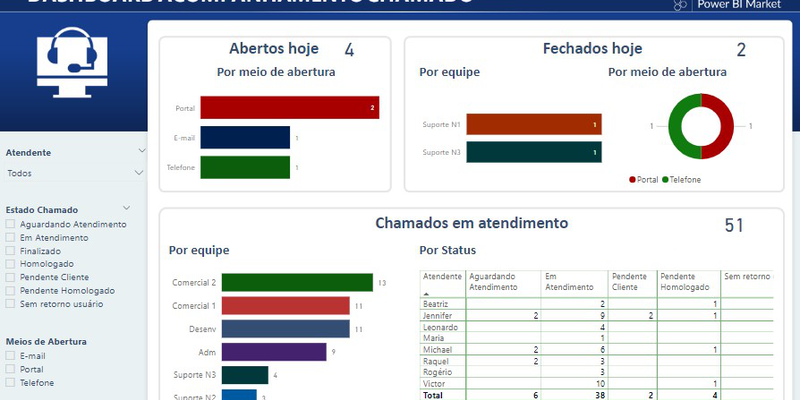 Acompanhamento Chamado