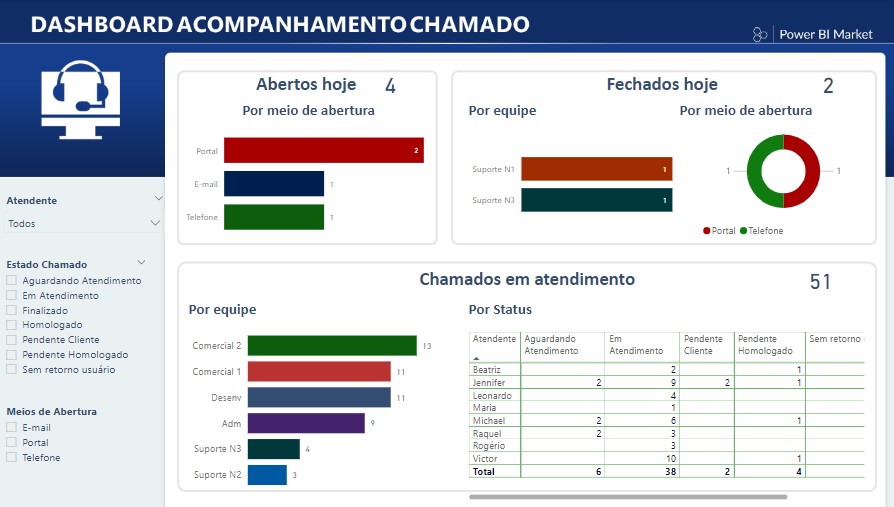 Acompanhamento Chamado