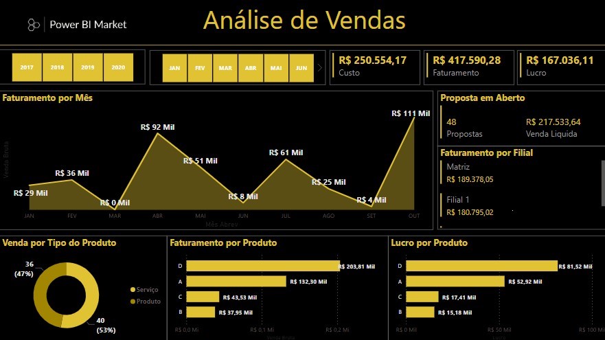 Análise de Vendas - Black